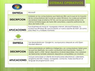 SISTEMAS OPERATIVOS
EMPRESA Microsoft
DESCRIPCION
instalado en las computadoras que fabricara IBM, por lo que en la mayoría
de las computadoras del mundo se usaba Windows, los cuales por primera
vez estaban bajo el sistema FAT 32, con los que se le podían poner a los
mismos nombres largos de hasta 250 caracteres y soportar particiones de
disco de hasta 2 GB.
APLICACIONES
Fue el primero en incluir el navegador internet Microsoft Explorer. Su
sucesor fue Windows 98, que incorporó un nuevo soporte de AGP, asi como
para Web TV y múltiples monitores
EMPRESA fue desarrollada por Google Inc. aunque poco después se unió Open
Handset Alliance
DESCRIPCION
viene preinstalado en teléfonos inteligentes y en computadoras tablet para
las que fue diseñado, las cuatro compañías más importantes, Verizon, T-
Mobile, Sprint y AT&T, tienen dispositivos Android disponibles. Una variedad
de fabricantes también elaboran dispositivos compatibles con Android.
APLICACIONES
incluye como base un cliente de email (correo electrónico), calendario,
programa de SMS, mapas, navegador, contactos .Todas escritas en el
lenguaje de programación Java.
 