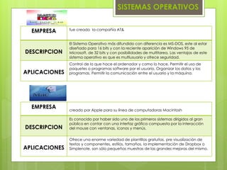 EMPRESA fue creado la compañía AT&
DESCRIPCION
El Sistema Operativo más difundido con diferencia es MS-DOS, este al estar
diseñado para 16 bits y con la reciente aparición de Windows 95 de
Microsoft, de 32 bits y con posibilidades de multitarea, Las ventajas de este
sistema operativo es que es multiusuario y ofrece seguridad.
APLICACIONES
Control de lo que hace el ordenador y como lo hace, Permitir el uso de
paquetes o programas software por el usuario, Organizar los datos y los
programas, Permitir la comunicación entre el usuario y la máquina.
EMPRESA creado por Apple para su línea de computadoras Macintosh
DESCRIPCION
Es conocido por haber sido uno de los primeros sistemas dirigidos al gran
público en contar con una interfaz gráfica compuesta por la interacción
del mouse con ventanas, iconos y menús.
APLICACIONES
Ofrece una enorme variedad de plantillas gratuitas, pre visualización de
textos y componentes, estilos, tamaños, la implementación de Dropbox o
Simplenote, son sólo pequeñas muestras de las grandes mejoras del mismo.
SISTEMAS OPERATIVOS
 