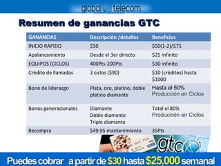 Resumen de ganancias GTCResumen de ganancias GTC
GANANCIAS Descripción /detalles Beneficios
INICIO RAPIDO $50 $50(1-2)/$75
Apalancamiento Desde el 3er directo $25 infinito
EQUIPOS (CICLOS) 400Pts-200Pts $30 infinito
Crédito de llamadas 3 ciclos ($90) $10 (créditos) hasta
$1000
Bono de liderazgo Plata, oro, platino, doble
platino diamante
Hasta el 50%
Producción en Ciclos
Bonos generacionales Diamante
Doble diamante
Triple diamante
Total el 80%
Producción en Ciclos
Recompra $49.95 mantenimiento 35Pts
 