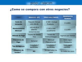 NEGOCIO GTC TIPICO MULTINIVEL
FRANQUICIA
NORMAL
Costo de
Iniciación
Paquete Deluxe
US$ 299.95
$ 500 + Incluye
Producto
$ 5,000+
Mantenimiento
Mensual
US$ 49.95 o
GRATIS!
(Usted decide)
$ 100 o mas
usualmente
$ 2,500+
Método de Pago
Tarjeta de Debito
Visa
Tarjeta de
Debito/Cheque
Ingresos por Ventas
Frecuencia de
Pago
Semanal
Mensual
(Típicamente)
Varia según
Franquicia
Tipo de Ingresos
Inmediato /
Residuales
Inmediatos /
Residuales
Varia según
clientela
¿Requiere de
Vender?
NO
En casi todos los
casos
En todos los casos
 