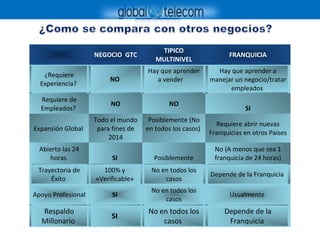 NEGOCIO GTC
TIPICO
MULTINIVEL
FRANQUICIA
¿Requiere
Experiencia?
NO
Hay que aprender
a vender
Hay que aprender a
manejar un negocio/tratar
empleados
Requiere de
Empleados?
NO NO
SI
Expansión Global
Todo el mundo
para fines de
2014
Posiblemente (No
en todos los casos)
Requiere abrir nuevas
Franquicias en otros Países
Abierto las 24
horas SI Posiblemente
No (A menos que sea 1
franquicia de 24 horas)
Trayectoria de
Éxito
100% y
«Verificable»
No en todos los
casos
Depende de la Franquicia
Apoyo Profesional SI
No en todos los
casos
Usualmente
Respaldo
Millonario
SI
No en todos los
casos
Depende de la
Franquicia
 