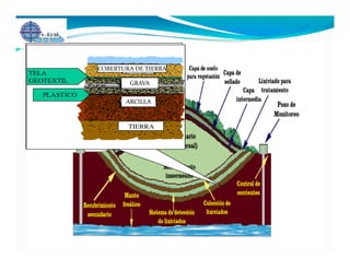 COBERTURA DE TIERRA
TELA
GEOTEXTIL             GRAVA
   PLASTICO
                     ARCILLA



                      TIERRA
 