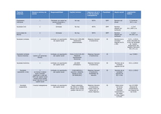 Tipos de
empresa

Número mínimo de
socios

Responsabilidad

Capital mínimo

Régimen de la S.
S. de los socios
trabajadores

Fiscalidad

Razón social

Legislación
básica

Empresario
individual

1

Ilimitada con todos los
bienes presentes y
futuros

No hay

RETA

IRPF

Nombre del
titular

Sociedad Civil

2

Ilimitada

No hay

RETA

IRPF

Nombre
elegido por
socios/as

Comunidad de
Bienes

2

Ilimitada

No hay

RETA

IRPF

Nombre
elegido por
socios/as

Sociedad Limitada

1

Limitada a la aportación
de capital social

Mínimo de 3.000,00€
totalmente
desembolsado

Régimen General
o Autónomos

IS

Sociedad Limitada
Nueva empresa

1
(entre 1/5 personas
físicas)

Limitada a la aportación
del capital social

Entre 3.012/120.202
Mediante
aportaciones
dinerarias

Régimen General
o Autónomos

IS

Sociedad Anónima

1

Limitada a la aportación
del capital social

60.000€
25%desem.

Régimen General
o Autónomos

IS

Nombre de la
sociedad
seguido de SA

R.D.L 1/2010

Sociedad
Laboral(SL o SA)

3
-al menos 2 deben
tener contrato
indefinido y más del
50% del capital social
-ningún socio puede
tener más de 1/3 del
capital social

Limitada a la aportación
del capital social

3.000,00€(SLL)
suscrito y desemb.
Desde el inicio.
60.000€(SAL)

Régimen General
o Autónomo.
Posibilidad de
elección

IS

Nombre de la
sociedad
seguido de
SLL o SAL

R.D.L 1/2010

Sociedad
cooperativa

3 socios trabajadores

Limitada a la aportación
del capital social

Según estatutos.
No inferior a 3000€
Ningún socio puede
poseer más de 1/3

Régimen General
o Autónomos
(optan todos los
socios por el
mismo régimen)

IS

Debe incluir
de forma
general
Sociedad
Cooperativa o
las siglas
S.Coop, según
la CCAA.

Ley 27/1999
General de
Cooperativas
Ley especial de
las CCAA

Nombre de la
sociedad
seguido de SL
o SRL

C.Comercio
Art.1 y ss.
C.Civil
Art.1.665 y ss
C.Civil
Art.392 y ss
R.D.L. 1/2010,
texto refundido de
la ley de Sociedad
de Capital.
Reglamento del
Registro Mercantil
Art.175 y ss

Ley 7/2003

 