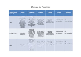 Régimen de Fiscalidad
Declaración
Censal

Alta

Modificación

Baja

Quién

Para qué

Cuando

Donde

Como

Personas o
entidades que
vayan a
desarrollar
actividades
empresariales o
profesionales o
satisfagan
rendimientos
sujetos a
retención

Solicitar NIF.
Comunicar el
régimen de IVA
aplicable.
Comunicar
régimen de IRPF
elegido.
Optar por el pago
fraccionado en el
IS.

Con anterioridad
al comienzo
efectivo de las
actividades
empresariales o
profesionales

Delegación
de la AEAT
correspondiente
al domicilio fiscal

Presencialmente

Un mes desde el
día siguiente en
que se produzca
el hecho que
determine su
presentación

Delegación
de la AEAT
correspondiente
al domicilio fiscal

Presencialmente

Un mes desde el
día del cese sin
perjuicio de las
obligaciones
tributarias que le
incumban

Delegación
de la AEAT
correspondiente
al domicilio fiscal

Presencialmente

Obligados
tributarios

Obligados
tributarios

Cuando se
modifique
cualquier dato
recogido en la
declaración de
alta u otra
declaración
modificativa
posterior
Comunicar el
cese en el
desarrollo de
actividades
empresariales o
profesionales.
Dejen de
satisfacer
rendimientos
sujetos a
retención

Vía telemática

Vía telemática

Vía telemática

Modelo

036
037,simplificada

036
037,simplificada

036
037,simplificada

 