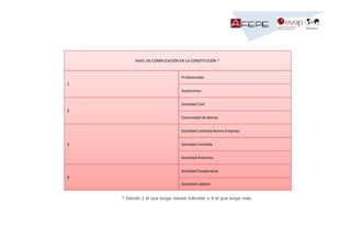 NIVEL DE COMPLICACIÓN EN LA CONSTITUCIÓN *

Profesionales
1
Autónomos
Sociedad Civil
2
Comunidad de Bienes
Sociedad Limitada Nueva Empresa
3

Sociedad Limitada
Sociedad Anónima
Sociedad Cooperativa

4
Sociedad Laboral

* Siendo 1 el que exige menos trámites y 4 el que exige más.

 