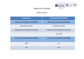Régimen de Fiscalidad
Cuadro resumen

Autónomo

Sociedades Mercantiles

Antes de comenzar la actividad

Antes de comenzar la actividad

Declaración censal

Declaración censal

Impuesto de Actividades Económicas

Impuesto de Actividades Económicas
ITP y AJD

Una vez comenzada la actividad

Una vez comenzada la actividad

IRPF

IS

IVA

IVA

 