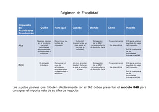 Régimen de Fiscalidad

Impuesto
de
Actividades
Económicas

Alta

Baja

Quién

Para qué

Cuando

Donde

Quienes ejerzan
en el territorio
nacional
actividades
empresariales,
profesionales o
artísticas

Determinar las
tarifas del
impuesto

Antes del
transcurso de un
mes desde el
inicio de la
actividad

Delegación
de la AEAT
correspondiente
al domicilio fiscal

El obligado
tributario

Comunicar el
cese de
actividades
empresariales,
profesionales o
artísticas

Un mes a contar
desde la fecha en
la que se produjo
el cese.

Delegación
de la AEAT
correspondiente
al domicilio fiscal

Cómo

Presencialmente
Vía telemática

Modelo

036 para sujetos
exentos del pago
del impuesto
840 si cualquiera
de las
actividades
tributa en el IAE

Presencialmente
Vía telemática

036 para sujetos
exentos del pago
del impuesto
840 si cualquiera
de las
actividades
tributa en el IAE

Los sujetos pasivos que tributen efectivamente por el IAE deben presentar el modelo 848 para
consignar el importe neto de su cifra de negocios

 
