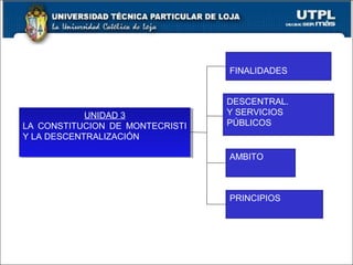 20
UNIDAD 3
LA CONSTITUCION DE MONTECRISTI
Y LA DESCENTRALIZACIÓN
UNIDAD 3
LA CONSTITUCION DE MONTECRISTI
Y LA DESCENTRALIZACIÓN
FINALIDADES
AMBITO
DESCENTRAL.
Y SERVICIOS
PÚBLICOS
PRINCIPIOS
 