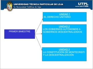 8
UNIDAD 1
EL DERECHO UNITARIO
PRIMER BIMESTRE
UNIDAD 2
LOS GOBIERNOS AUTÓNOMOS A
GOBIERNOS DESCENTRALIZADOS
UNIDAD 3
LA CONSTITUCIÓN DE MONTECRISTI
Y LA DESCENTRALIZACIÓN
 