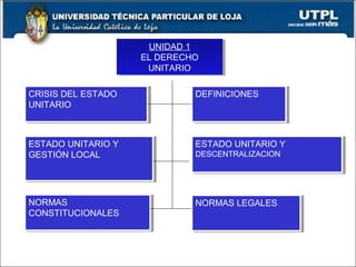 9
UNIDAD 1
EL DERECHO
UNITARIO
UNIDAD 1
EL DERECHO
UNITARIO
NORMAS LEGALESNORMAS LEGALESNORMAS
CONSTITUCIONALES
NORMAS
CONSTITUCIONALES
CRISIS DEL ESTADO
UNITARIO
CRISIS DEL ESTADO
UNITARIO
ESTADO UNITARIO Y
DESCENTRALIZACION
ESTADO UNITARIO Y
DESCENTRALIZACION
ESTADO UNITARIO Y
GESTIÓN LOCAL
ESTADO UNITARIO Y
GESTIÓN LOCAL
DEFINICIONESDEFINICIONES
 