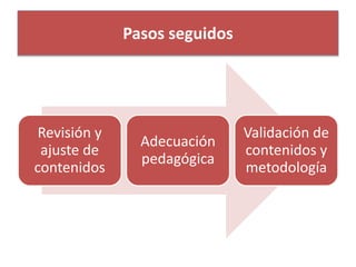 Revisión y 
ajuste de 
contenidos 
Adecuación 
pedagógica 
Validación de 
contenidos y 
metodología 
Pasos seguidos 
 