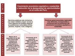 Crecimiento económico equitativo y sostenible 
y reducción de la desigualdad de oportunidades 
en el norte del Perú. 
Prácticas gubernamentales regionales 
más eficientes, transparentes e 
inclusivas para la promoción del 
crecimiento económico equitativo y 
sostenible. 
Servicios públicos más inclusivos, 
con mejor calidad y mayor acceso a 
nivel regional con énfasis especial 
en poblaciones vulnerables (niños, 
jóvenes, mujeres, rural, indígena). 
Incremento de la 
capacidad de los 
GR para desarrollar, 
implementar y 
mantener sistemas 
de gestión de 
información, 
compatibles con 
aquellos existentes 
a nivel nacional y 
local. 
Incremento de la 
capacidad 
institucional de los 
GR en gestión 
pública participativa 
y basada en 
resultados de los 
servicios, 
programas, políticas 
y procedimientos. 
Mejora de la 
capacidad de los GR 
para desarrollar 
sistemas de 
planificación 
participativos y 
sensibles al género, 
en coordinación con 
los niveles de 
gobierno nacional y 
local. 
P 
R 
Ó 
P 
O 
S 
I 
T 
O 
R 
E 
S 
U 
L 
T 
A 
D 
O 
S 
Incremento de la 
capacidad de los 
GR para desarrollar, 
implementar y 
mantener 
herramientas de 
GE, compatibles e 
integradas (cuando 
sea necesario) con 
aquellas del 
gobierno local y 
nacional. 
 