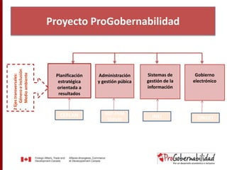 Proyecto ProGobernabilidad 
Planificación 
estratégica 
orientada a 
resultados 
Administración 
y gestión púbica 
Sistemas de 
gestión de la 
información 
2 Ejes transversales: 
• Género e inclusión 
• Medio ambiente 
Gobierno 
electrónico 
CEPLAN SGP-PCM 
SERVIR 
INEI ONGEI 
 