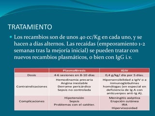 TRATAMIENTO
 Los recambios son de unos 40 cc/Kg en cada uno, y se
hacen a días alternos. Las recaídas (empeoramiento 1-2
semanas tras la mejoría inicial) se pueden tratar con
nuevos recambios plasmáticos, o bien con IgG i.v.
 