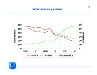 13
Importaciones y precios
0
100
200
300
400
500
600
I/2005 III I/2006 III I/2007 III
Dólares/Ton.
0
10
20
30
40
50
60
Toneladas
Pr M´s Pr Nal. Volumen M´s
 