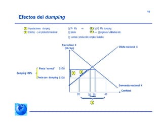 16
Efectos del dumping
Precio bien X
(dls/ton)
$150
$100
30 35
Cantidad
Demanda nacional X
20 45
Oferta nacional X
Precio“normal”
Preciocon dumping
Dumping =50% 1 3
2
1 Importaciones dumping !Pr M’s ! ! Q M’s dumping
3 Efecto( - ) en productornacional: !precio ! !ingresos/ utilidades/etc.
! ventas/ producción/empleo/ salarios
2
4
 
