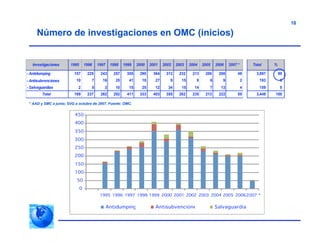 18
Número de investigaciones en OMC (inicios)
* AAD y SMC a junio; SVG a octubre de 2007. Fuente: OMC.
1995 1996 1997 1998 1999 2000 2001 2002 2003 2004 2005 2006 2007 * Total %
- Antidumping 157 225 243 257 355 290 364 312 232 213 200 200 49 3,097 90
- Antisubvenciones 10 7 16 25 41 18 27 9 15 8 6 9 2 193 6
- Salvaguardias 2 5 3 10 15 25 12 34 15 14 7 13 4 159 5
169 237 262 292 411 333 403 355 262 235 213 222 55 3,449 100
Investigaciones
Total
0
50
100
150
200
250
300
350
400
450
1995 1996 1997 1998 1999 2000 2001 2002 2003 2004 2005 20062007 *
Antidumping Antisubvenciones Salvaguardias
 