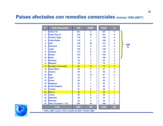 22
Países afectados con remedios comerciales (inicios 1995-2007*)
=60
%
* AAD y SMC a junio; SVG a octubre de 2007. Fuente: OMC.
N° País Exportador AD ASMC Total: %
1 China, P.R. 551 6 557 17
2 Korea, Rep. of 235 16 251 8
3 Chinese Taipei 178 7 185 6
4 United States 176 4 180 5
5 India 129 44 173 5
6 Indonesia 132 11 143 4
7 Japan 138 0 138 4
8 Thailand 121 9 130 4
9 Russia 102 0 102 3
10 Brazil 93 7 100 3
11 Germany 79 3 82 2
12 Malaysia 75 3 78 2
13 European Community 65 10 75 2
14 South Africa 55 6 61 2
15 Ukraine 59 0 59 2
16 Italy 44 13 57 2
17 Spain 43 3 46 1
18 France 38 7 45 1
19 Singapore 43 1 44 1
20 United Kingdom 41 1 42 1
21 Canada 31 8 39 1
22 Mexico 39 0 39 1
23 Turkey 36 2 38 1
24 Argentina 28 6 34 1
25 Romania 34 0 34 1
26 Otros (74 países, < 1%) 532 26 558 17
3,097 193 3,290 100Total
 