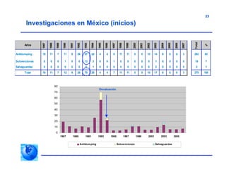 23
Investigaciones en México (inicios)
0
10
20
30
40
50
60
70
80
1987 1989 1991 1993 1995 1997 1999 2001 2003 2005
Antidumping Subvenciones Salvaguardas
Años
1987
1988
1989
1990
1991
1992
1993
1994
1995
1996
1997
1998
1999
2000
2001
2002
2003
2004
2005
2006
2007
Total
%
Antidumping 19 11 7 11 9 26 57 22 4 4 6 11 11 5 5 10 14 6 6 6 3 253 92
Subvenciones 0 0 0 1 0 0 13 3 0 0 1 0 0 0 0 0 1 0 0 0 0 19 7
Salvaguardas 0 0 0 0 0 0 0 1 0 0 0 0 0 0 0 0 2 0 0 0 0 3 1
Total 19 11 7 12 9 26 70 26 4 4 7 11 11 5 5 10 17 6 6 6 3 275 100
Devaluación
 