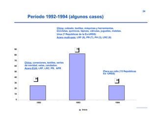 24
26
70
26
0
10
20
30
40
50
60
70
80
90
1992 1993 1994
Inicio
Período 1992-1994 (algunos casos)
 China: calzado, textiles, máquinas y herramientas,
bicicletas, químicos, lápices, válvulas, juguetes, maletas.
 Urea (7 Repúblicas de la Ex-URSS)
 Acero multi-país: LRF (8), PR (7), PH (3), LRC (8)
 Placa en rollo (15 Repúblicas
Ex -URSS)
 China: conexiones, textiles, series
de navidad, velas, candados.
 Acero EUA: LRF, LRC, PR, APR
 