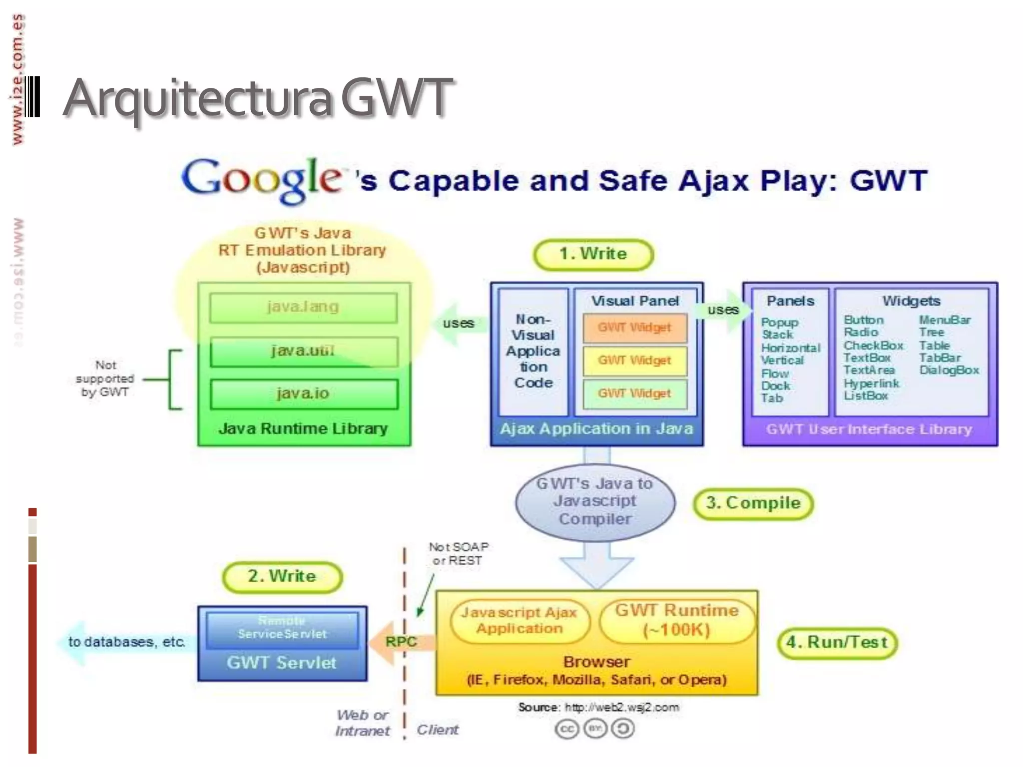 Arquitectura GWT