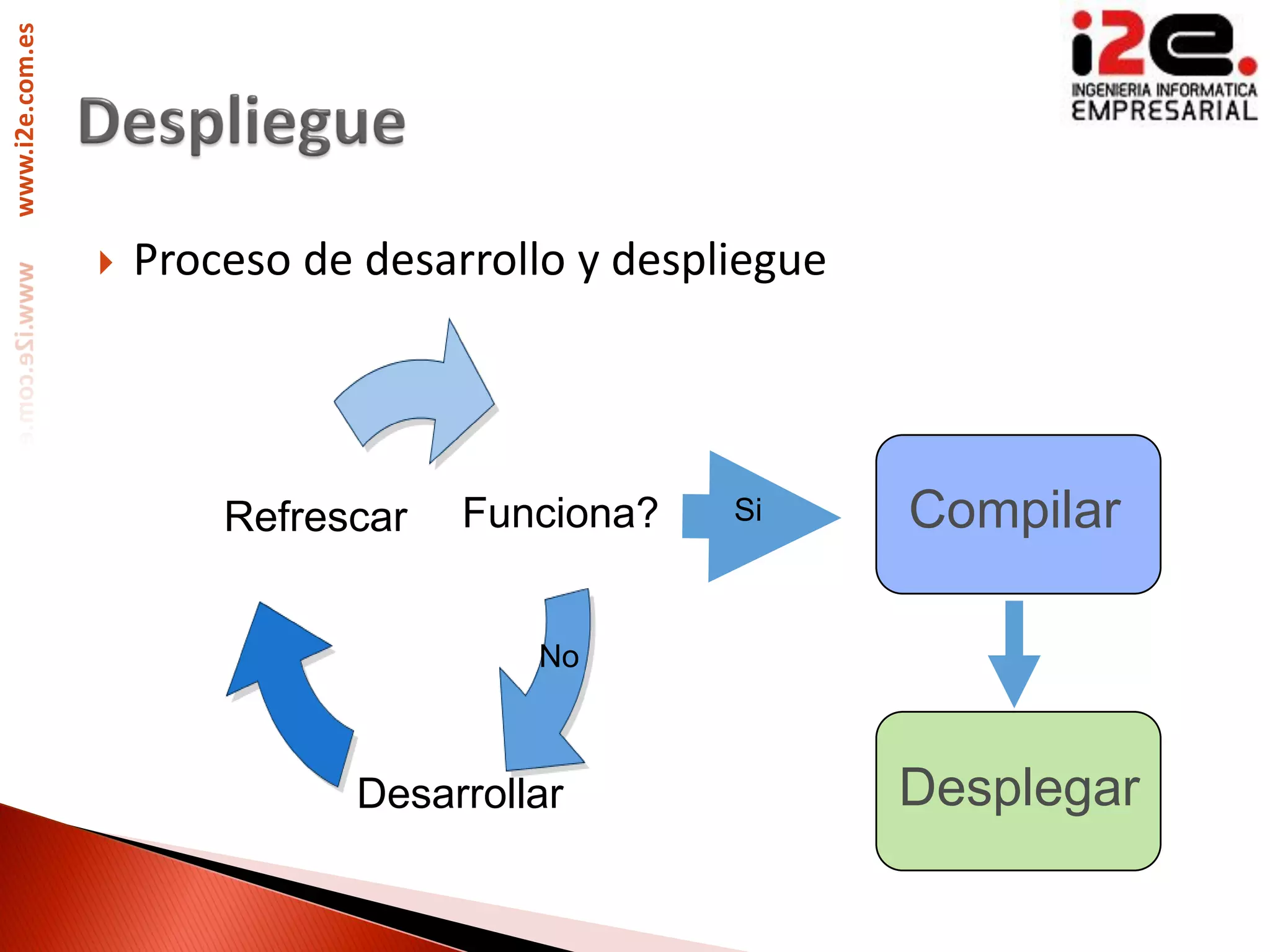 www.i2e.com.es




                    Proceso de desarrollo y despliegue




                         Refrescar   Funciona?    Si      Compilar

                                        No



                               Desarrollar                Desplegar
 
