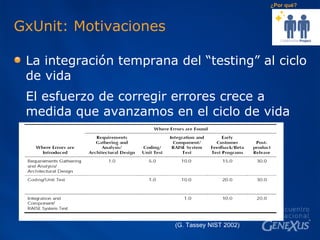GxUnit: Motivaciones La integración temprana del “testing” al ciclo de vida El esfuerzo de corregir errores crece a medida que avanzamos en el ciclo de vida   ¿Por qué? (G. Tassey NIST 2002) 