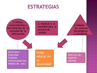 1.Utilizar
                      2. Implicar a la
 conocimientos y                              3.Adaptar
                      sociedad para el
herramientas de la                             los avances
                      proceso de
  sociedad de la                              tecnológicos
                      cambio
    información                               y científicos




Municipios           Exige
Empresas                                 Apertura de
Familias             educar en           espacios
Instituciones soc.   la                  urbanos
Medios de com.       diversidad
 