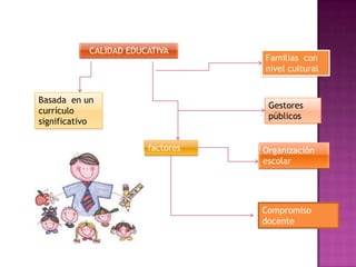 CALIDAD EDUCATIVA
                                   Familias con
                                   nivel cultural


Basada en un
                                    Gestores
currículo
                                    públicos
significativo

                        factores   Organización
                                   escolar




                                   Compromiso
                                   docente
 