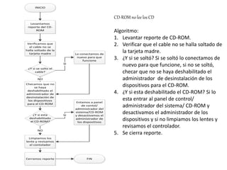 INICIO
Verificamos que
el cable no se
halla soltado de la
tarjeta madre
¿Y si se solto el
cable?
Lo conectamos de
nuevo para que
funcione
SI
Checamos que no
se haya
deshabilitado el
administrador de
desinstalación de
los dispositivos
para el CD-ROM
NO
¿Y si esta
deshabilitado
el CD-ROM?
Entamos a panel
de contol/
administrador del
sistema/CD-ROM
y desactivamos el
administrador de
los dispositivos
SI
Limpiamos los
lente y revisamos
el contolador
NO
Levantamos
reporte del CD-
ROM
Cerramos reporte FIN
CD-ROM no lee los CD
Algoritmo:
1. Levantar reporte de CD-ROM.
2. Verificar que el cable no se halla soltado de
la tarjeta madre.
3. ¿Y si se soltó? Si se soltó lo conectamos de
nuevo para que funcione, si no se soltó,
checar que no se haya deshabilitado el
administrador de desinstalación de los
dispositivos para el CD-ROM.
4. ¿Y si esta deshabilitado el CD-ROM? Si lo
esta entrar al panel de control/
administrador del sistema/ CD-ROM y
desactivamos el administrador de los
dispositivos y si no limpiamos los lentes y
revisamos el controlador.
5. Se cierra reporte.
 
