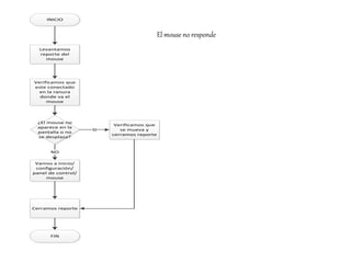 INICIO
Levantamos
reporte del
mouse
Verificamos que
este conectado
en la ranura
donde va el
mouse
¿El mouse no
aparece en la
pantalla o no
se desplaza?
Verificamos que
se mueva y
cerramos reporte
SI
Vamos a inicio/
configuración/
panel de control/
mouse
NO
Cerramos reporte
FIN
El mouse no responde
 