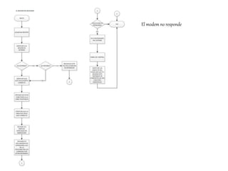 El modem no responde
 