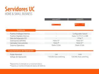 Servidores UC
HOME & SMALL BUSINESS
miniUCS
Conﬁgurable: Hasta 8
Hasta 1 E1/T1/J1 o 4 BRI
1 PCIe **
Hasta 50 *
Hasta 32 *
Elastix 32 bits
microUCS
-
-
-
Hasta 15*
Hasta 4*
Elastix 32 bits
Puertos Análogos Internos
Puertos Digitales Internos
Slots de Expansión PCI
Extensiones (SIP/IAX)
Llamadas Concurrentes
Sistema Operativo
Telefonía
14 W
120/240v Auto switching
3 W
110/220v Auto switching
Poder Nominal
Voltaje de Operación
Características de Operación
*Representa un estimado en un escenario básico
**Soporta un número limitado de tarjetas de telefonía
 