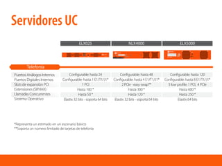 Servidores UC
Puertos Análogos Internos
Puertos Digitales Internos
Slots de expansión PCI
Extensiones (SIP/IAX)
Llamadas Concurrentes
Sistema Operativo
Telefonía
ELX025 ELX5000NLX4000
Conﬁgurable: hasta 48
Conﬁgurable: hasta 4 E1/T1/J1*
2 PCIe - easy swap**
Hasta 300 *
Hasta 120 *
Elastix 32 bits - soporta 64 bits
Conﬁgurable: hasta 24
Conﬁgurable: hasta 1 E1/T1/J1*
1 PCI
Hasta 100 *
Hasta 50 *
Elastix 32 bits - soporta 64 bits
Conﬁgurable: hasta 120
Conﬁgurable: hasta 8 E1/T1/J1*
5 low proﬁle: 1 PCI, 4 PCIe
Hasta 600 *
Hasta 250 *
Elastix 64 bits
*Representa un estimado en un escenario básico
**Soporta un número limitado de tarjetas de telefonía
 
