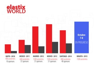 QUITO - 2010
400 asistentes
10 sponsors
MEXICO - 2011
600 asistentes
37 sponsors
MADRID - 2012
1200 asistentes
31 sponsors
MEXICO - 2013
1300 asistentes
51 sponsors
Octubre
7-8
EN PROGRESO
SANTIAGO - 2014
800 asistentes
40 sponsors
BOGOTA - 2015
1500 asistentes
 