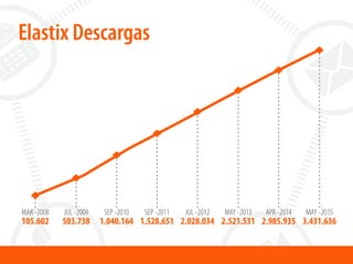 Elastix Descargas
MAR -2008
105.602
JUL -2009
503.738
SEP -2010
1.040.164
SEP -2011
1.528.651
JUL -2012
2.028.034
MAY -2013
2.521.531
APR -2014
2.985.935
MAY -2015
3.431.636
 