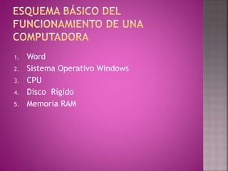 1. Word
2. Sistema Operativo Windows
3. CPU
4. Disco Rígido
5. Memoria RAM
 