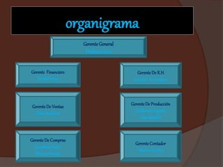 organigrama
GerenteGeneral
MaritzaLeiva
Gerente Financiero
ErickFlores
GerenteDe R.H
Josselyn Henríquez
Gerente De Ventas
PabloSaldivar
GerenteDe Producción
GuillermoFajardo
Any Murillo
Gerente De Compras
Jonathan Reyes
BlancaAbrego
GerenteContador
MarlonSantos
 