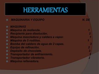 HERRAMIENTAS
 MAQUINARIA Y EQUIPO N. DE
 MAQUINAS
 Máquina de molienda. 1
 Recipiente para disolución. 2
 Máquina mezcladora y caldera a vapor. 1
 Máquina de 5 rodillos. 1
 Bomba del caldero de agua de 2 capas. 3
 Equipo de refinación. 2
 Depósito de chocolate. 2
 Transportador de enfriamiento. 2
 Transportador vibratorio. 2
 Máquina rellenadora.
 