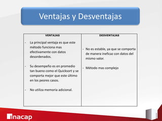 VENTAJAS
- La principal ventaja es que este
método funciona mas
efectivamente con datos
desordenados.
- Su desempeño es en promedio
tan bueno como el Quicksort y se
comporta mejor que este último
en los peores casos.
- No utiliza memoria adicional.
DESVENTAJAS
- No es estable, ya que se comporta
de manera ineficaz con datos del
mismo valor.
- Método mas complejo
Ventajas y Desventajas
 