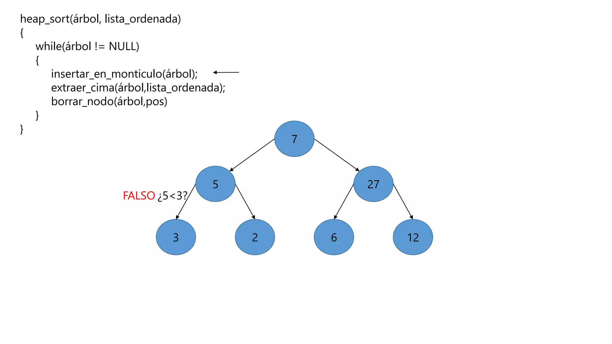 heap_sort(árbol, lista_ordenada)
{
while(árbol != NULL)
{
insertar_en_monticulo(árbol);
extraer_cima(árbol,lista_ordenada);
borrar_nodo(árbol,pos)
}
}
5
6
27
23 12
¿5<3?FALSO
7
5
 