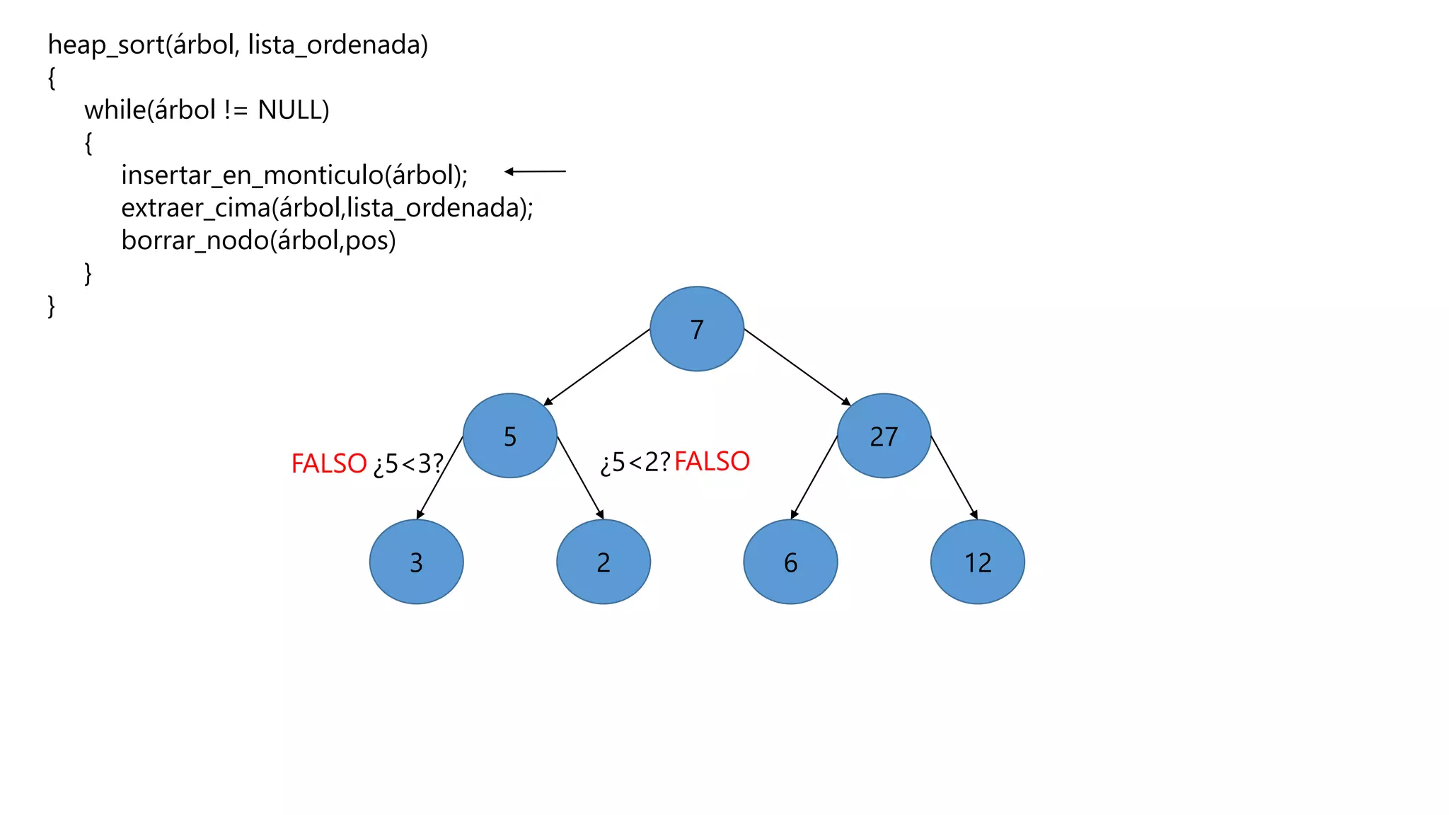 heap_sort(árbol, lista_ordenada)
{
while(árbol != NULL)
{
insertar_en_monticulo(árbol);
extraer_cima(árbol,lista_ordenada);
borrar_nodo(árbol,pos)
}
}
5
6
27
23 12
¿5<2?FALSO
7
5
FALSO ¿5<3?
 