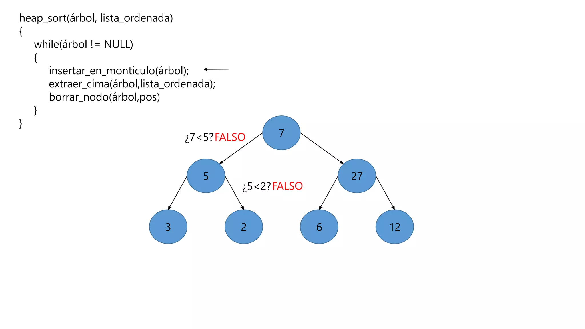 heap_sort(árbol, lista_ordenada)
{
while(árbol != NULL)
{
insertar_en_monticulo(árbol);
extraer_cima(árbol,lista_ordenada);
borrar_nodo(árbol,pos)
}
}
5
6
27
23 12
¿7<5?FALSO 7
5
¿5<2?FALSO
 
