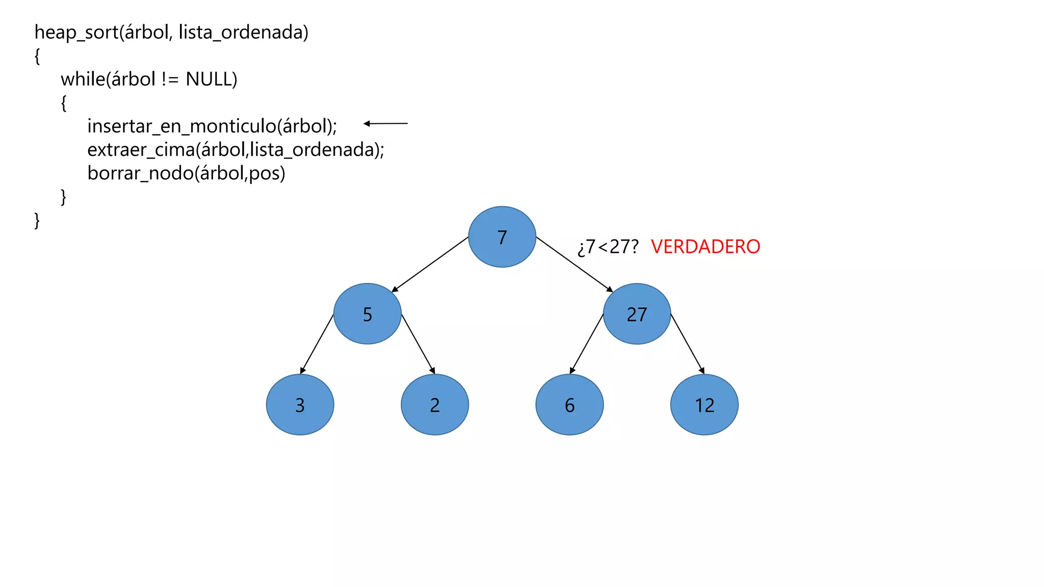 heap_sort(árbol, lista_ordenada)
{
while(árbol != NULL)
{
insertar_en_monticulo(árbol);
extraer_cima(árbol,lista_ordenada);
borrar_nodo(árbol,pos)
}
}
6
27
23 12
¿7<27?7
5
VERDADERO
 