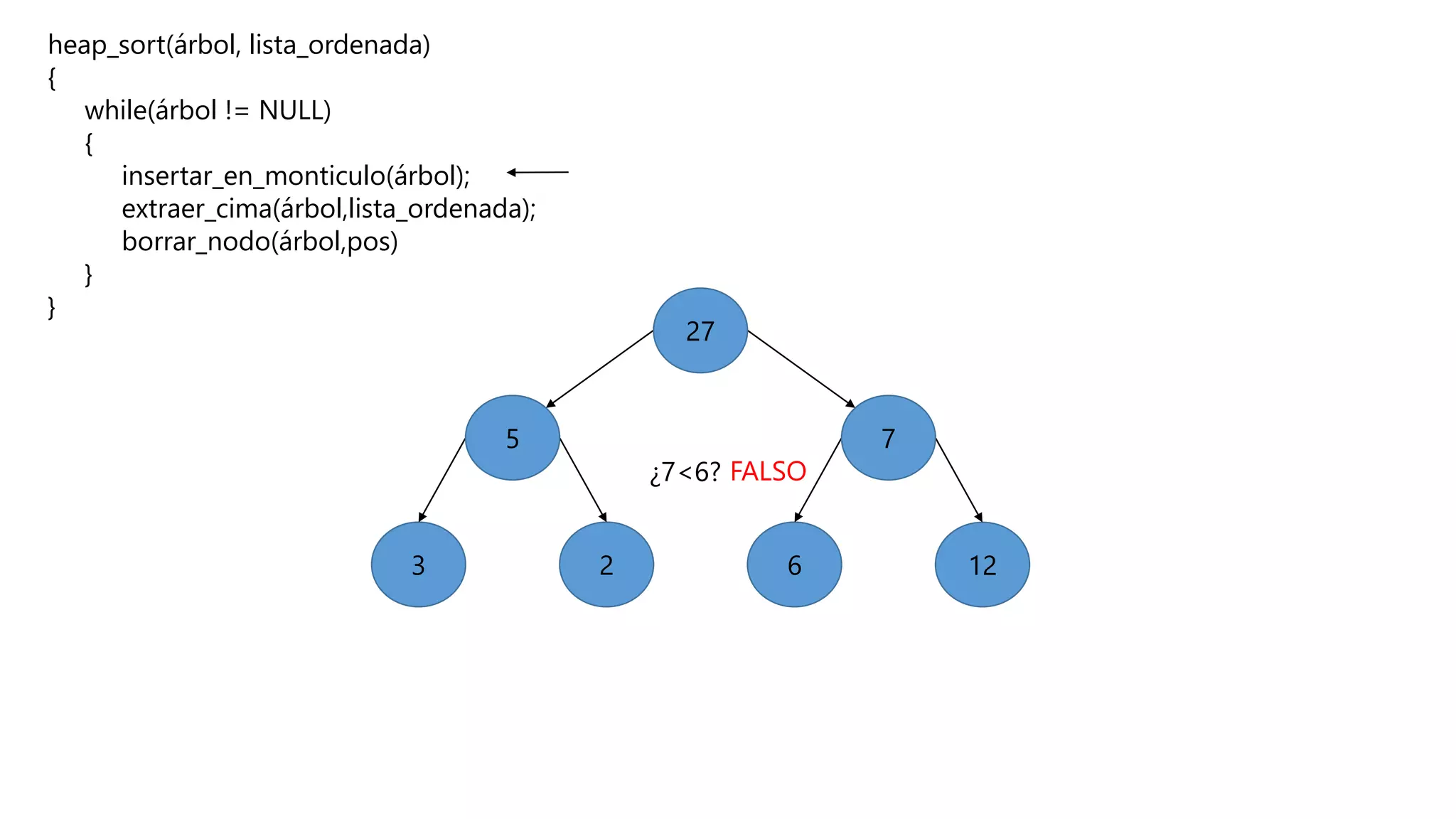 heap_sort(árbol, lista_ordenada)
{
while(árbol != NULL)
{
insertar_en_monticulo(árbol);
extraer_cima(árbol,lista_ordenada);
borrar_nodo(árbol,pos)
}
}
623 12
5
27
7
¿7<6? FALSO
 