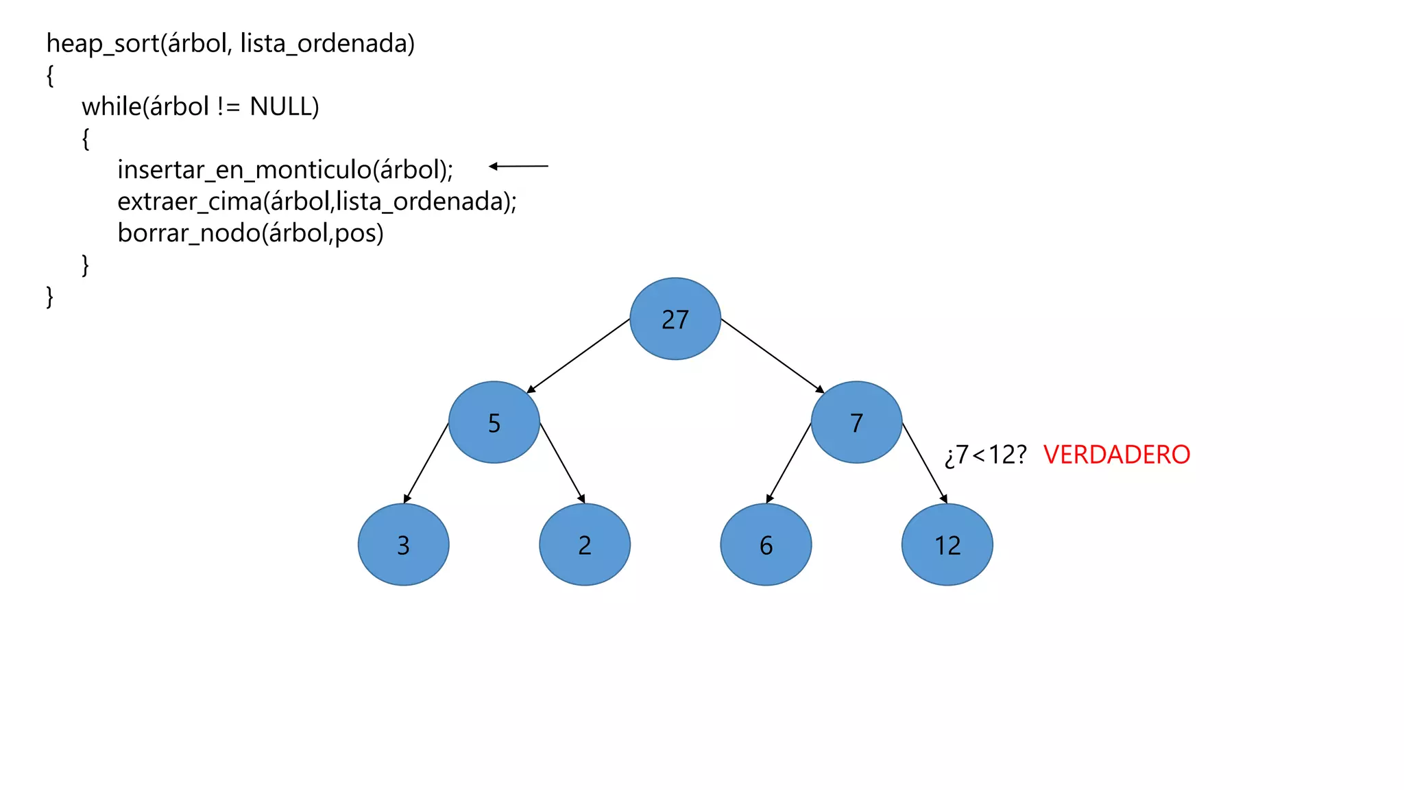 heap_sort(árbol, lista_ordenada)
{
while(árbol != NULL)
{
insertar_en_monticulo(árbol);
extraer_cima(árbol,lista_ordenada);
borrar_nodo(árbol,pos)
}
}
623 12
5
27
7
¿7<12? VERDADERO
 