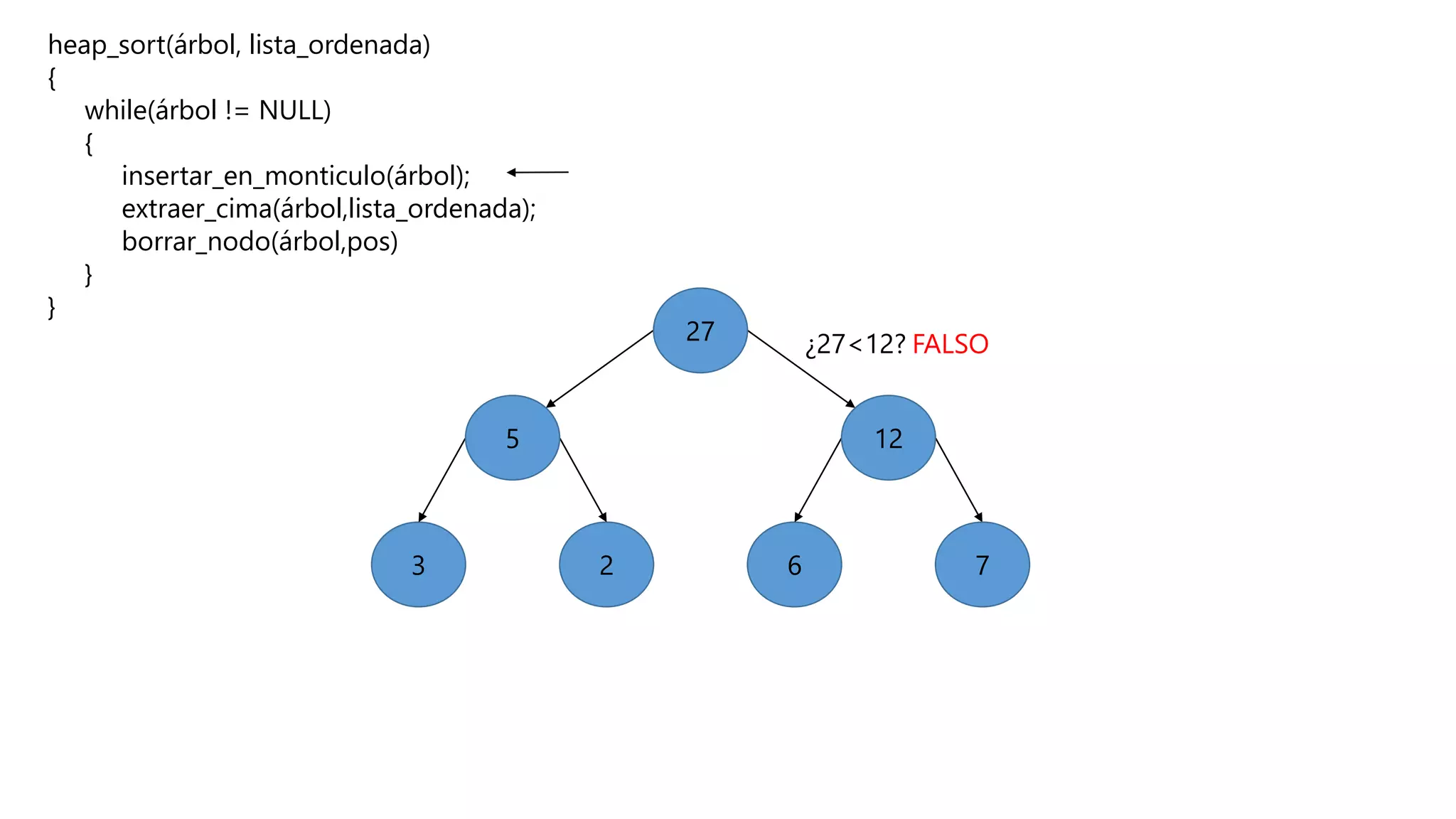 heap_sort(árbol, lista_ordenada)
{
while(árbol != NULL)
{
insertar_en_monticulo(árbol);
extraer_cima(árbol,lista_ordenada);
borrar_nodo(árbol,pos)
}
}
623
5
27
7
12
¿27<12? FALSO
 