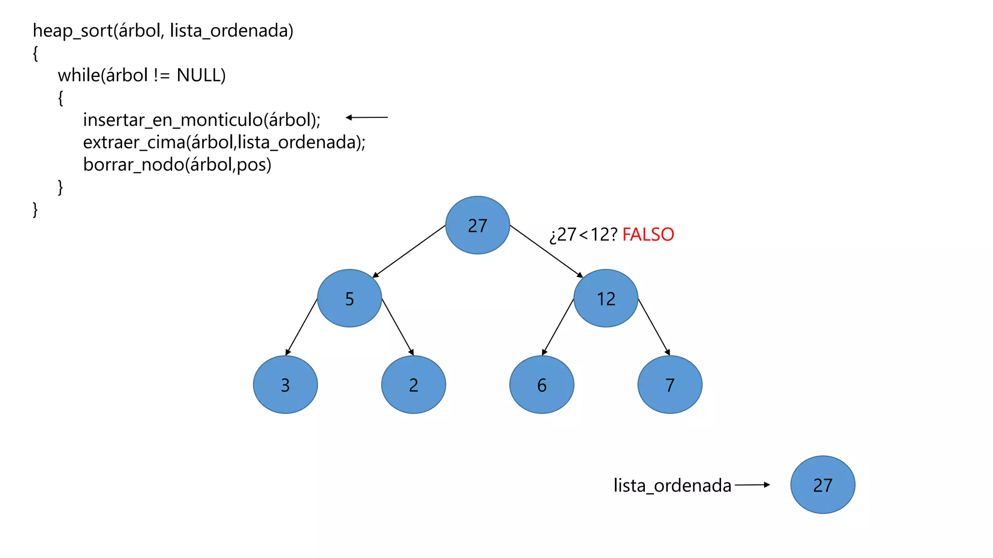 heap_sort(árbol, lista_ordenada)
{
while(árbol != NULL)
{
insertar_en_monticulo(árbol);
extraer_cima(árbol,lista_ordenada);
borrar_nodo(árbol,pos)
}
}
623
5
27
7
12
¿27<12? FALSO
27lista_ordenada
 