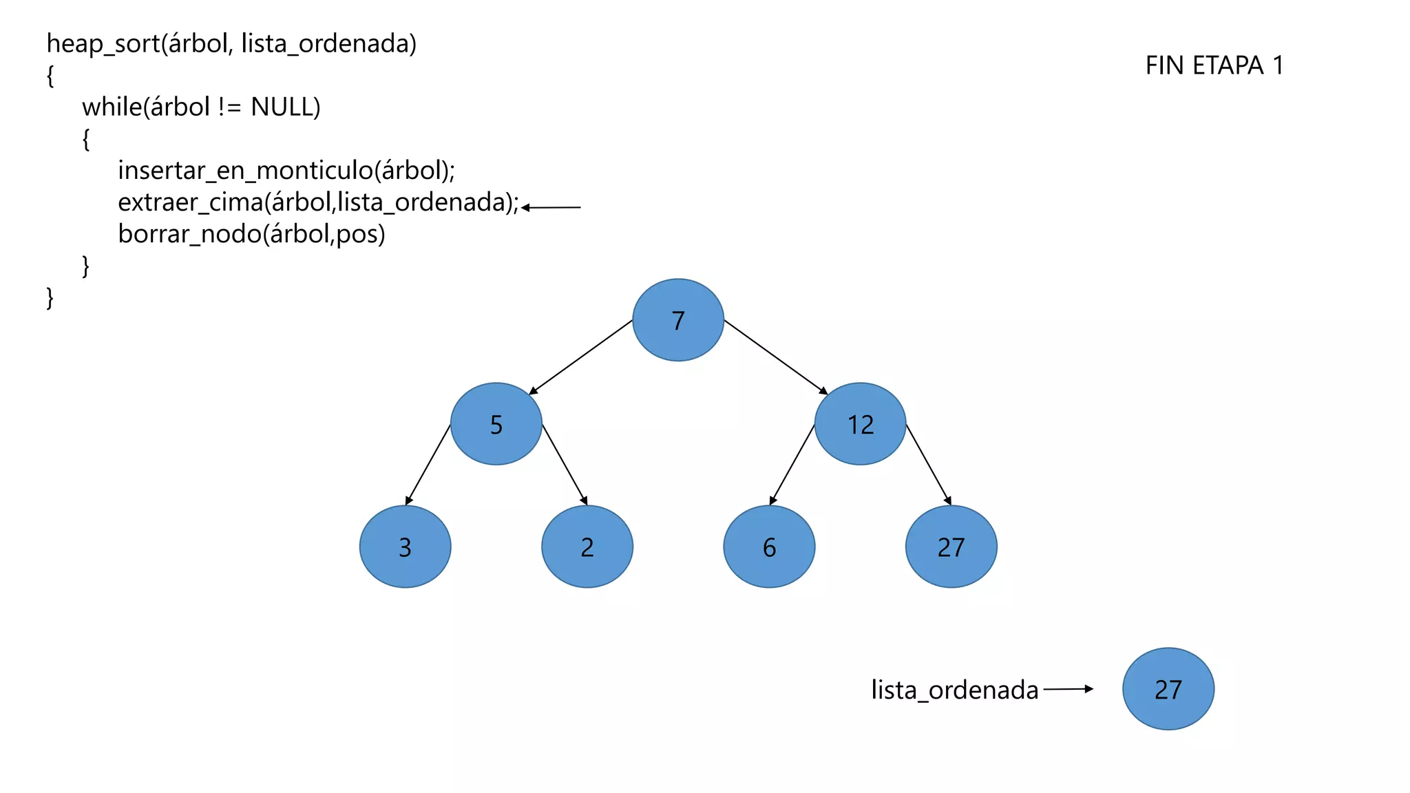heap_sort(árbol, lista_ordenada)
{
while(árbol != NULL)
{
insertar_en_monticulo(árbol);
extraer_cima(árbol,lista_ordenada);
borrar_nodo(árbol,pos)
}
}
623
5 12
27
7
27lista_ordenada
FIN ETAPA 1
 