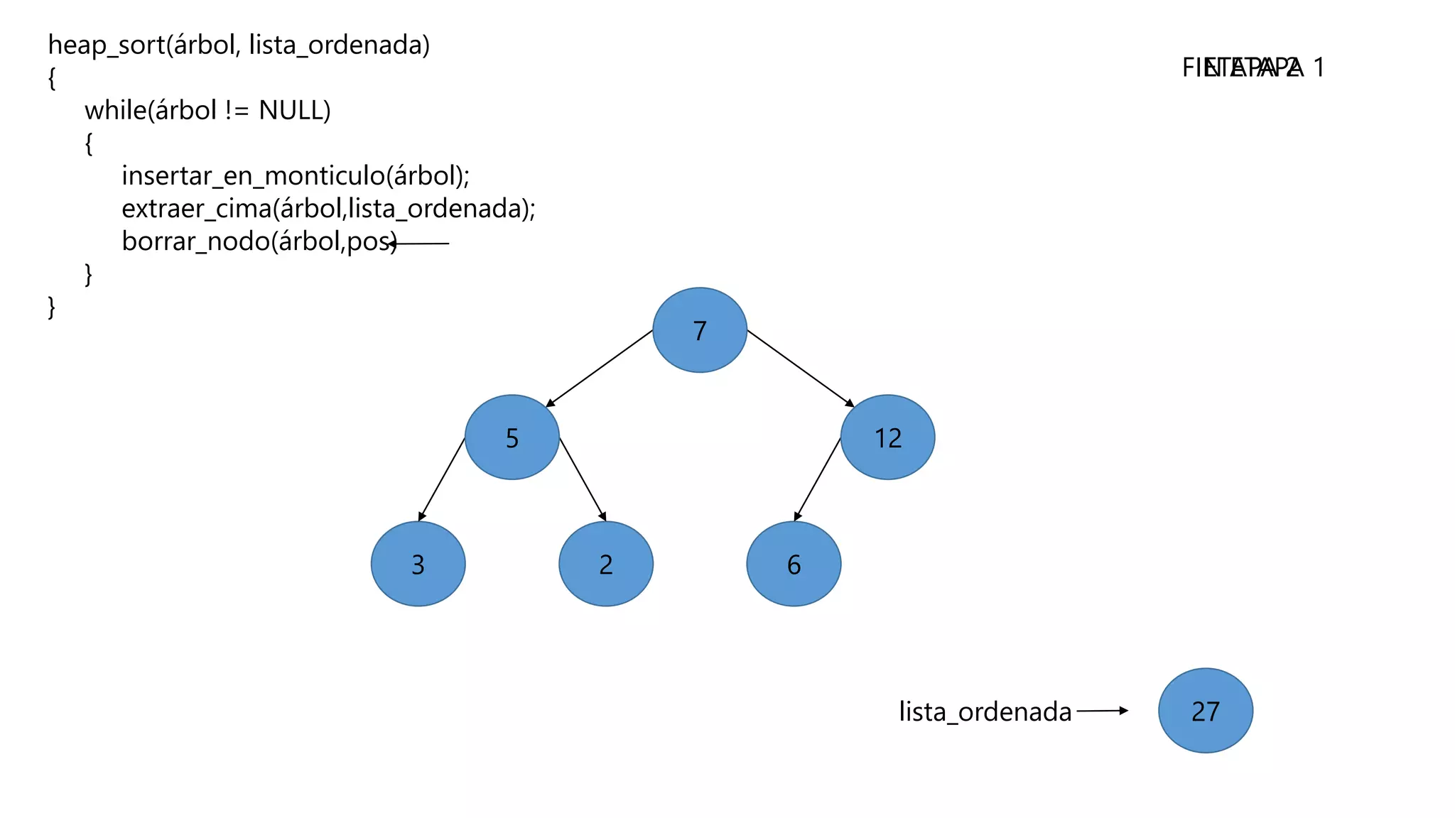 heap_sort(árbol, lista_ordenada)
{
while(árbol != NULL)
{
insertar_en_monticulo(árbol);
extraer_cima(árbol,lista_ordenada);
borrar_nodo(árbol,pos)
}
}
623
5 12
7
27lista_ordenada
FIN ETAPA 1ETAPA 2
 